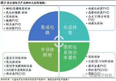 從海外巨頭成長路徑看國產(chǎn)集成電路設(shè)備的投資機(jī)會(huì)
